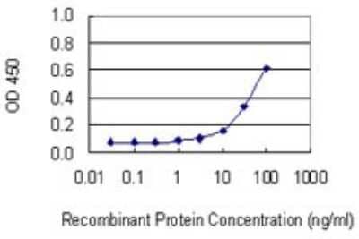 Sandwich ELISA: RBJ Antibody (3C1) [H00051277-M09] - Detection limit for recombinant GST tagged DNAJC27 is 3 ng/ml as a capture antibody.