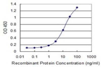 Sandwich ELISA: RBM6 Antibody (4B3) [H00010180-M16] - Detection limit for recombinant GST tagged RBM6 is 0.3 ng/ml as a capture antibody.