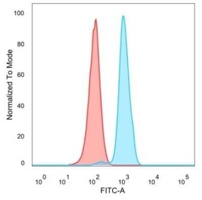 Flow Cytometry: RBM8A Antibody (PCRP-RBM8A-1B4) [NBP3-08800] - Flow Cytometric Analysis of PFA-fixed HeLa cells. RBM8A Mouse Monoclonal Antibody (PCRP-RBM8A-1B4) followed by goat anti- Mouse IgG-CF488 (blue); unstained cells (red).