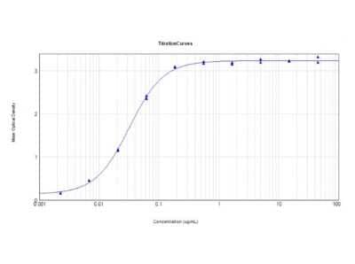 ELISA: RFP Antibody (RFP40) - VHH - BSA Free [NBP3-12167] - ELISA Results of RFP antibody (RFP40) reactive against RFP. The working dilution for clone RFP40 is 1:31000. Each well was coated in duplicate with 1.0ug of RFP. The starting dilution of antibody was 45 ug/ml and the X-axis represents the Log10 of a 3-fold dilution. This titration is a 4-parameter curve fit where the IC50 is defined as the titer of the antibody. Assay performed using 3% Fish Gel/PBS blocking buffer. Mouse Anti-FLAG Tag HRP conjugated Antibody and TMB substrate.