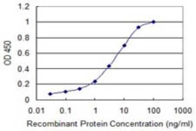 Sandwich ELISA: RGS10 Antibody (1G9-2D4) [H00006001-M01] - Detection limit for recombinant GST tagged RGS10 is 0.03 ng/ml as a capture antibody.