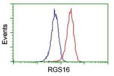 Flow Cytometry: RGS16 Antibody (OTI4E5) - Azide and BSA Free [NBP2-73881] - Analysis of Jurkat cells, using anti-RGS16 antibody, (Red), compared to a nonspecific negative control antibody (Blue).