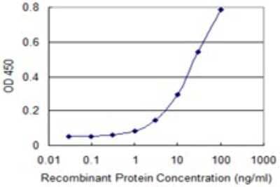 Sandwich ELISA: RGS3 Antibody (1E8-C7) [H00005998-M01] - Detection limit for recombinant GST tagged RGS3 is 0.3 ng/ml as a capture antibody.