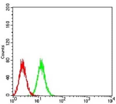 Flow Cytometry: RIG-I Antibody (4G1B6) [NBP2-61849] - Analysis of Hela cells using DDX58 mouse mAb (green) and negative control (red).