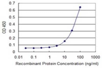 Sandwich ELISA: RING1 Antibody (2B3) [H00006015-M03] - Detection limit for recombinant GST tagged RING1 is 1 ng/ml as a capture antibody.