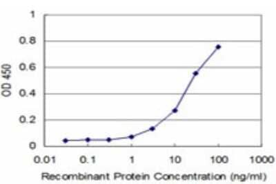 Sandwich ELISA: RIPK4 Antibody (3B1) [H00054101-M03] - Detection limit for recombinant GST tagged RIPK4 is approximately 3ng/ml as a capture antibody.