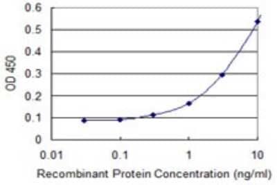 Sandwich ELISA: RNA Helicase A Antibody (1D10) [H00001660-M03] - Detection limit for recombinant GST tagged DHX9 is 0.1 ng/ml as a capture antibody.