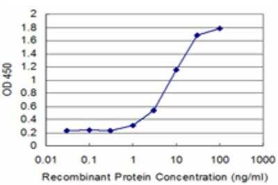 ELISA: RNF40 Antibody (1C1) [H00009810-M09] - Detection limit for recombinant GST tagged RNF40 is approximately 1ng/ml as a capture antibody.