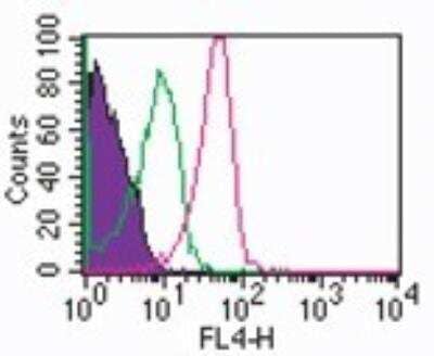 Flow Cytometry: ROR gamma/RORC/NR1F3 Antibody (4G419) [Allophycocyanin] [NBP2-24451] - Intracellular analysis of ROR gamma in human lymphocytes using 10 ul (0.25 ug) of ROR gamma antibody. Shaded histogram represents cells without antibody; green represents isotype control antibodywas used for this test.