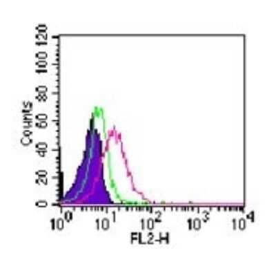 Flow Cytometry: ROR gamma/RORC/NR1F3 Antibody (4G419) - Azide and BSA Free [NBP2-80930] - Intracellular analysis of ROR gamma in human lymphocytes using 0.25 ug of this antibody. Shaded histogram represents cells without antibody; green represents isotype control antibody ; red represents ROR gamma antibody. Image from the standard format of this antibody.