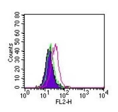 Flow Cytometry: ROR gamma/RORC/NR1F3 Antibody (4G419) - Azide and BSA Free [NBP2-80930] - Intracellular flow cytometric analysis of ROR gamma in human monocytes using 0.25 ug of ROR gamma antibody. Shaded histogram represents cells without antibody; green represents isotype control antibody (Novus, 20109); red represents ROR gamma antibody. Image from the standard format of this antibody.