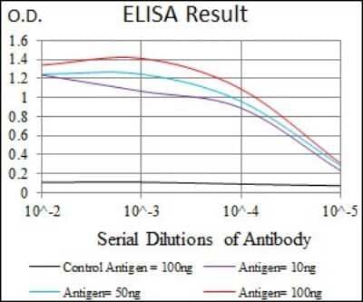 ELISA: RPL18A Antibody (6G6G10) [NBP2-37396] - Red: Control Antigen (100ng); Purple: Antigen (10ng); Green: Antigen (50ng); Blue: Antigen (100ng);