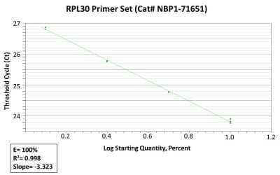 Chromatin Immunoprecipitation: RPL30 primer [NBP1-71651] - qRT-PCR standard curve generated from a serial dilution of sheared Hela chromatin.