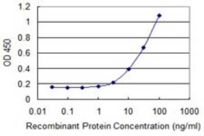 Sandwich ELISA: RPS14 Antibody (3G5) [H00006208-M05] - Detection limit for recombinant GST tagged RPS14 is 1 ng/ml as a capture antibody.