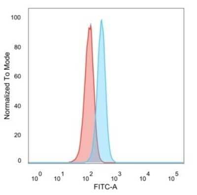 Flow Cytometry: RXR gamma/NR2B3 Antibody (PCRP-RXRG-5H4) [NBP3-13767] - Flow cytometric analysis of PFA-fixed HeLa cells. RXR gamma/NR2B3 antibody (PCRP-RXRG-5H4) followed by goat anti-mouse IgG-CF488 (blue); isotype control (red).