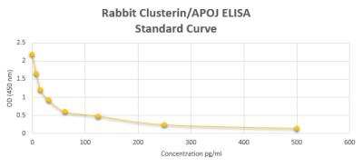 ELISA: Rabbit Clusterin/APOJ ELISA Kit (Colorimetric) [NBP2-59991] - These standard curves are provided for demonstration only. A standard curve should be generated for each set of samples assayed.