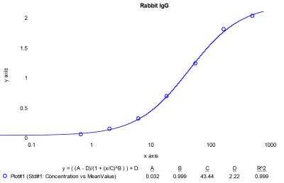 ELISA: Rabbit IgG ELISA Kit [NBP3-12526] - Typical standard curve.