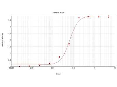 ELISA: Rabbit anti-Bovine IgG F(ab')2 Secondary Antibody [Alkaline Phosphatase] [NBP1-72612] - ELISA Results of Purified Rabbit anti-Bovine IgG F(ab')2 Secondary antibody [Alkaline Phosphatase] tested against purified Bovine IgG F(ab')2 Alk Phos. Each well was coated in duplicate with 1.0 ug of Bovine IgG F(ab')2. The working dilution is 1:15,200. The starting dilution of antibody was 5ug/ml and the X-axis represents the Log10 of a 3-fold dilution. This titration is a 4-parameter curve fit where the IC50 is defined as the titer of the antibody. Assay performed using Alkaline Phosphatase ELISA Substrate and NPP Working Buffer.