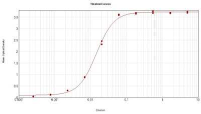 ELISA: Rabbit anti-Bovine IgG F(ab')2 Secondary Antibody [HRP] [NBP1-73497] - ELISA Results of Purified Rabbit anti-Bovine IgG F(ab')2 Secondary antibody [HRP] tested against purified Bovine IgG F(ab')2 HRP. Each well was coated in duplicate with 1.0 ug of Bovine IgG F(ab')2. The working dilution is 1:69,000. The starting dilution of antibody was 5ug/ml and the X-axis represents the Log10 of a 3-fold dilution. This titration is a 4-parameter curve fit where the IC50 is defined as the titer of the antibody. Assay performed using HRP Conjugate stabilizer and TMB substrate.