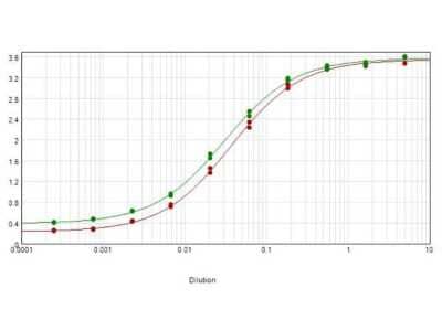 ELISA: Rabbit anti-Canine IgG Fc Secondary Antibody [NBP1-72773] - ELISA results of purified Rabbit anti-Canine IgG Fc Secondary antibody tested against purified Canine IgG F(c). Each well was coated in duplicate with 1.0 ug of Canine IgG F(c) (red line), Canine IgG (green line) .The starting dilution of antibody was 5ug/ml and the X-axis represents the Log10 of a 3-fold dilution. This titration is a 4-parameter curve fit where the IC50 is defined as the titer of the antibody. Assay performed using Blocking buffer, Gt Anti-Rabbit HRP and substrate.