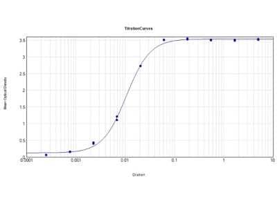 ELISA: Rabbit anti-Canine IgG (H+L) Secondary Antibody [HRP] [NBP1-73353] - ELISA Results of Rabbit anti-Canine IgG (H+L) Secondary antibody [HRP] tested against purified Dog IgG HRP. Each well was coated in duplicate with 1.0 ug of Dog IgG. The working dilution is 1:94,000. The starting dilution of antibody was 5ug/ml and the X-axis represents the Log10 of a 3-fold dilution. This titration is a 4-parameter curve fit where the IC50 is defined as the titer of the antibody. Assay performed using HRP Conjugated Stabilizer and TMB substrate.