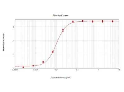 ELISA: Rabbit anti-Equine IgG F(ab')2 Secondary Antibody [HRP] [NBP1-73596] - ELISA Results of Purified Rabbit Anti-Horse IgG F(ab')2 Antibody Peroxidase Conjugated tested against purified Horse IgG F(ab')2. Each well was coated in duplicate with 10 ug of Horse IgG F(ab')2. The starting dilution of antibody was 5ug/ml and the X-axis represents the Log10 of a 3-fold dilution. This titration is a 4-parameter curve fit where the IC50 is defined as the titer of the antibody.  Assay performed using 3% Fish Gel/PBS Blocking buffer, Horse IgG F(ab')2 HRP conjugated, and TMB substrate.