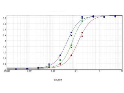 ELISA: Rabbit anti-Equine IgG (H+L) Secondary Antibody [Alkaline Phosphatase] [NB120-6922] - ELISA results of purified Rabbit anti-Equine IgG (H+L) Secondary antibody [Alkaline Phosphatase] Alk Phos Conjugation. Each well was coated in duplicate with 1.0 ug of human IgG. The starting dilution of antibody was 5ug/ml and the X-axis represents the Log10 of a 3-fold dilution. This titration is a 4-parameter curve fit where the IC50 is defined as the titer of the antibody. Assay performed using NPP-B500 buffer, Streptavidin HRP conjugate at 1:10,000 and NPP-10 substrate.