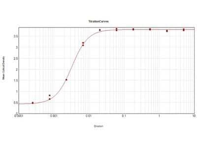 ELISA: Rabbit anti-Equine IgG (H+L) Secondary Antibody [NB120-6700] - ELISA Results of Rabbit anti-Equine IgG (H+L) Secondary antibody tested against purified Horse IgG. Each well was coated in duplicate with 1.0 ug of Horse IgG. The working dilution of is 1:305,000. The starting dilution of antibody was 5ug/ml and the X-axis represents the Log10 of a 3-fold dilution. This titration is a 4-parameter curve fit where the IC50 is defined as the titer of the antibody. Assay performed using HRP Conjugation Stabilizer, Goat Anti-Rabbit IgG HRP conjugated, and TMB substrate.