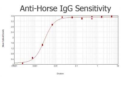 ELISA: Rabbit anti-Equine IgG (H+L) Secondary Antibody [HRP] [NB120-6921] - ELISA results of purified Rabbit anti-Equine IgG (H+L) Secondary Antibody [HRP] tested against purified Equine IgG. Each well was coated in duplicate with 1.0 ug of Equine IgG