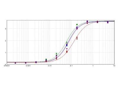 ELISA: Rabbit anti-Feline IgG F(ab')2 Secondary Antibody [Alkaline Phosphatase] [NBP1-72608] - ELISA results of purified Rabbit anti-Feline IgG F(ab')2 Secondary antibody [Alkaline Phosphatase] Antibody tested against Cat IgG F(ab')2. (Red Line) Each well was coated in duplicate with 1.0ug of antigen. The starting dilution of antibody was 5ug/ml and the X-axis represents the Log10 of a 3-fold dilution. This titration is a 4-parameter curve fit where the IC50 is defined as the titer of the antibody. Assay performed using Blocking buffer and TMB substrate.