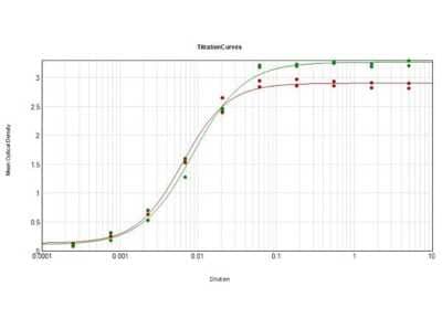 ELISA: Rabbit anti-Feline IgG Fc Secondary Antibody [NBP1-72771] - ELISA Results of Purified Rabbit anti-Feline IgG Fc Secondary antibody tested against purified CatIgG Fc. Each well was coated in duplicate with 1.0 ug of Cat IgG [Red Line] and CatIgG Fc [Green Line]. The working dilution is 1:115,000. The starting dilution of antibody was 5ug/ml and the X-axis represents the Log10 of a 3-fold dilution. This titration is a 4-parameter curve fit where the IC50 is defined as the titer of the antibody. Assay performed using HRP Conjugate Stabilizer, Goat Anti-Rabbit IgG mx10 HRP conjugated, and TMB substrate.