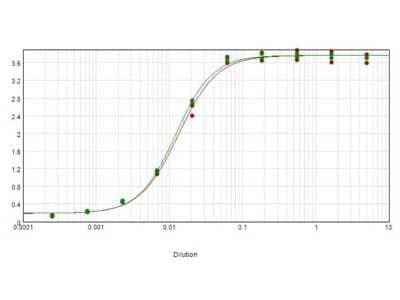 ELISA: Rabbit anti-Goat IgG F(ab')2 Secondary Antibody [HRP] [NBP1-73467] - ELISA results of purified Rabbit anti-Goat IgG F(ab')2 Secondary antibody [HRP] tested against purified Goat IgG F(ab')2 (green line). Each well was coated in duplicate with 1.0 ug of Goat IgG F(ab')2. The starting dilution of antibody was 5ug/ml and the X-axis represents the Log10 of a 3-fold dilution. This titration is a 4-parameter curve fit where the IC50 is defined as the titer of the antibody. Assay performed using TMB substrate.