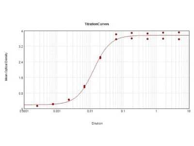ELISA: Rabbit anti-Goat IgG F(ab')2 Secondary Antibody [HRP] (Pre-adsorbed) [NBP1-73575] - ELISA results of purified Rabbit anti-Goat IgG F(ab')2 Secondary antibody [HRP] (Pre-adsorbed) tested against purified Goat IgG F(ab')2. Each well was coated in duplicate with 1.0 ug of Goat IgG F(ab')2. The starting dilution of antibody was 5ug/ml and the X-axis represents the Log10 of a 3-fold dilution. This titration is a 4-parameter curve fit where the IC50 is defined as the titer of the antibody. Assay performed using TMB substrate.