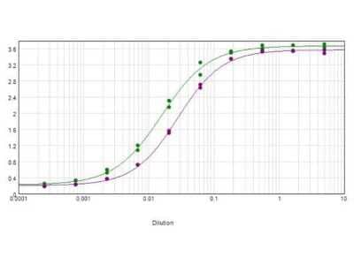 ELISA: Rabbit anti-Goat IgG Fc Secondary Antibody [NBP2-60668] - Tested against purified Goat IgG F(c) (purple line), Goat IgG (green line). Each well was coated in duplicate with 1.0 ug. The starting dilution of antibody was 5ug/ml and the X-axis represents the Log10 of a 3-fold dilution. This titration is a 4-parameter curve fit where the IC50 is defined as the titer of the antibody. Assay was performed using blocking buffer, donkey anti-Rabbit HRP and TMB ELISA Peroxidase substrate.