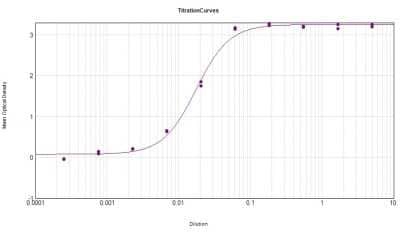 ELISA: Rabbit anti-Golden Syrian Hamster IgG (H+L) Secondary Antibody [Biotin] [NBP1-73363] - ELISA Results of Purified Rabbit anti-Golden Syrian Hamster IgG (H+L) Secondary antibody [Biotin] tested against purified Golden Syrian Hamster IgG Biotin. Each well was coated in duplicate with 1.0 ug of Golden Syrian Hamster IgG. The working dilution is 1:57,000. The starting dilution of antibody was 5ug/ml and the X-axis represents the Log10 of a 3-fold dilution. This titration is a 4-parameter curve fit where the IC50 is defined as the titer of the antibody. Assay performed using HRP Conjugation Stabilizer, Streptavidin-HRP conjugated, and TMB substrate.