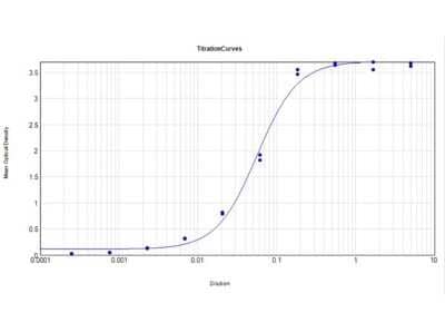 ELISA: Rabbit anti-Guinea Pig IgG F(ab')2 Secondary Antibody [Alkaline Phosphatase] [NBP1-72618] - ELISA Results of Purified Rabbit anti-Guinea Pig IgG F(ab')2 Secondary antibody [Alkaline Phosphatase] tested against purified Guinea Pig IgG F(ab')2. Each well was coated in duplicate with 1.0 ug of Guinea Pig IgG F(ab')2. The working dilution is 1:18,000. The starting dilution of antibody was 5ug/ml and the X-axis represents the Log10 of a 3-fold dilution. This titration is a 4-parameter curve fit where the IC50 is defined as the titer of the antibody. Assay performed using NPP ELISA Alk Phos Substrate and NPP Buffer.
