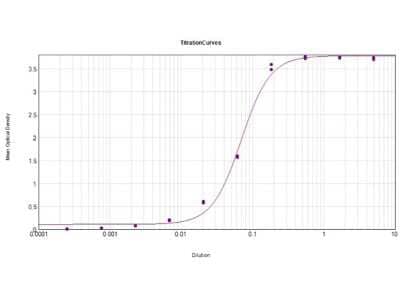 ELISA: Rabbit anti-Guinea Pig IgG (H+L) Secondary Antibody [Alkaline Phosphatase] [NB120-6772] - ELISA Results of Rabbit anti-Guinea Pig IgG (H+L) Secondary antibody [Alkaline Phosphatase] tested against purified Guinea Pig IgG Alk Phos. Each well was coated in duplicate with 1.0 ug of Guinea Pig IgG. The working dilution is 1:14,500. The starting dilution of antibody was 5ug/ml and the X-axis represents the Log10 of a 3-fold dilution. This titration is a 4-parameter curve fit where the IC50 is defined as the titer of the antibody. Assay performed using Alkaline Phosphatase ELISA Substrate and NPP Working Buffer.