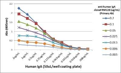 ELISA: IgA Antibody (RM128) [Biotin] [NBP2-62023B] - A titer ELISA using the unconjugated form of this antibody (NBP2-62023). The plate was coated with different amounts of human IgA. A serial dilution of NBP2-62023 was used as the primary antibody. An alkaline phosphatase conjugated Anti-Rabbit IgG was used as the secondary antibody.