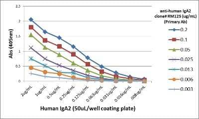 ELISA: IgA2 Antibody (RM125) [Biotin] [NBP2-62025B] - A titer ELISA using NBP2-62025B. The plate was coated with different amounts of human IgA2. A serial dilution of NBP2-62025B was used as the primary antibody. An alkaline phosphatase conjugated Anti-Rabbit IgG was used as the secondary antibody.