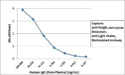 ELISA: IgD Antibody (RM123) [Biotin] [NBP2-62026B] - Sandwich ELISA using RM123 as the capture antibody (100 ng/well), and biotinylated anti-human light chains (kappa + lambda) antibody NBP2-62026B as the detection antibody, followed by an alkaline phosphatase conjugated streptavidin.