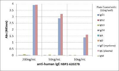 ELISA: IgE Antibody (RM122) [Biotin] [NBP2-62027B] - ELISA of human immunoglobulins shows NBP2-62027B reacts only to human IgE lambda from human myeloma plasma and the IgE from human plasma. No cross reactivity with Human IgG, IgM, IgD, or IgA. The plate was coated with different immunoglobulins. NBP2-62027B was used as the primary antibody. An alkaline phosphatase conjugated anti-rabbit IgG as the secondary antibody.