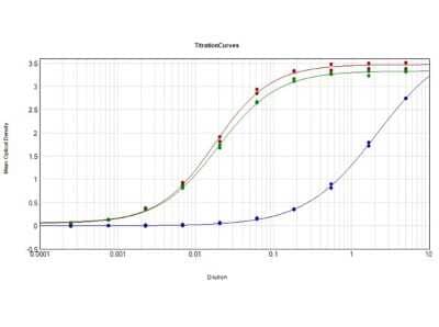 ELISA: Rabbit anti-Human IgG F(ab')2 Secondary Antibody (Pre-adsorbed) [NBP1-72785] - ELISA Results of Rabbit anti-Human IgG F(ab')2 Secondary antibody (Pre-adsorbed) (Min X Mouse Serum Proteins) tested against purified Human IgG F(ab')2 Mx Ms. Each well was coated in duplicate with 1.0 ug of Human IgG F(ab')2 [Red Line], Human IgG [Green Line], and Mouse IgG [Blue Line]. The working dilution of Human IgG F(ab')2 MX is 1:56300. The starting dilution of antibody was 5ug/ml and the X-axis represents the Log10 of a 3-fold dilution. This titration is a 4-parameter curve fit where the IC50 is defined as the titer of the antibody. Assay performed using HRP Conjugation Stabilizer, Goat Anti-Rabbit HRP conjugated, and TMB substrate.