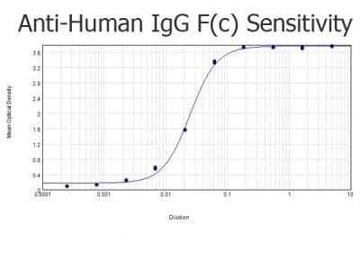 ELISA: Rabbit anti-Human IgG Fc Secondary Antibody [NBP2-60675] - ELISA results tested against purified Human IgG F(c). Each well was coated in duplicate with 1.0 ug of Human IgG F(c). The starting dilution of antibody was 5ug/ml and the X-axis represents the Log10 of a 3-fold dilution. This titration is a 4-parameter curve fit where the IC50 is defined as the titer of the antibody. Assay performed using 3 percent fish gelatin as blocking buffer and TMB substrate. Image using the HRP form of this antibody.