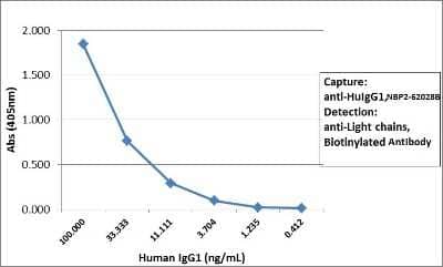 ELISA: IgG1 Antibody (RM117) [Biotin] [NBP2-62028B] - Sandwich ELISA using NBP2-62028B as the capture antibody, and biotinylated anti-human light chains (kappa + lambda) antibody as the detection antibody, followed by an AP conjugated streptavidin.