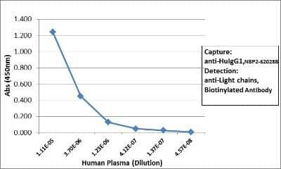 ELISA: IgG1 Antibody (RM117) [Biotin] [NBP2-62028B] - Sandwich ELISA using NBP2-62028B as the capture antibody, and Biotinylated anti-human light chains (kappa + lambda) antibody as the detection antibody, followed by an AP conjugated streptavidin.