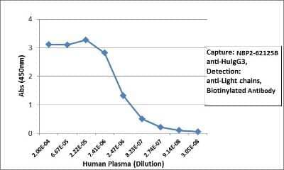 ELISA: IgG3 Antibody (RM119) [Biotin] [NBP2-62125B] - Sandwich ELISA using NBP2-62125B as the capture antibody (100 ng/well), and biotinylated anti-human light chains (kappa + lambda) antibody as the detection antibody, followed by an HRP conjugated streptavidin.