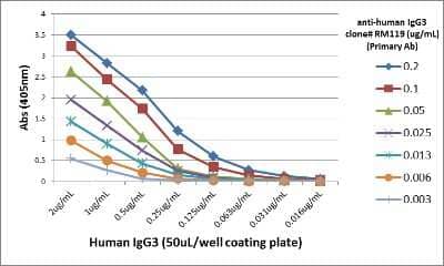 ELISA: IgG3 Antibody (RM119) [Biotin] [NBP2-62125B] - A titer ELISA using NBP2-62125B. The plate was coated with different amounts of human IgG3. A serial dilution of NBP2-62125B was used as the primary antibody.