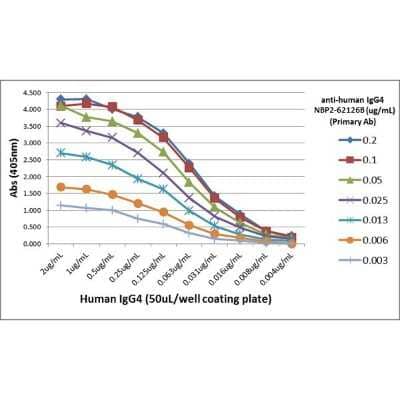 ELISA: Rabbit anti-Human IgG4 Secondary Antibody (RM120) [Biotin] [NBP2-62126B] - A titer ELISA using NBP2-62126B. The plate was coated with different amounts of human IgG4. A serial dilution of NBP2-62126B was used as the primary antibody. An alkaline phosphatase conjugated anti-rabbit IgG as the secondary antibody.