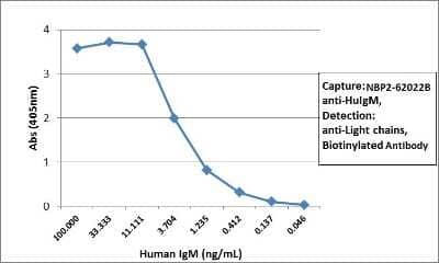 ELISA: IgM Antibody (RM121) [Biotin] [NBP2-62022B] - Sandwich ELISA using NBP2-62022B as the capture antibody (100 ng/well), and Biotinylated anti-human light chains (kappa + lamda) antibody as the detection antibody, followed by an alkaline phosphatase conjugated streptavidin.