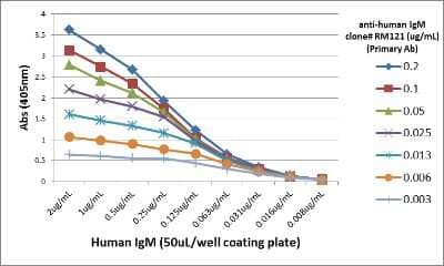 ELISA: IgM Antibody (RM121) [Biotin] [NBP2-62022B] - A titer ELISA using NBP2-62022B. The plate was coated with different amounts of human IgM. A serial dilution of NBP2-62022B was used as the primary antibody. An alkaline phosphatase conjugated anti-rabbit IgG as the secondary antibody.